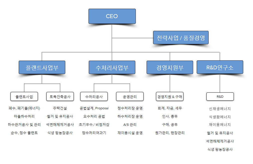 조직도