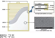 평막 구조