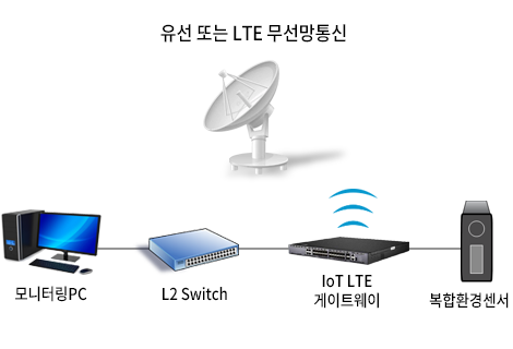 FET-1000G Gateway