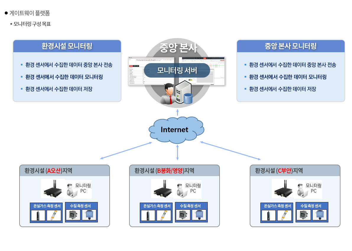 FET-1000G Gateway