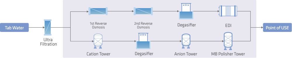 Demi. Water Treatment System