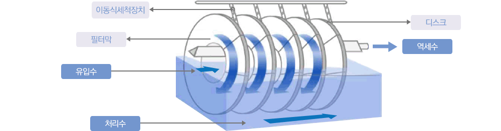 Disk Filter